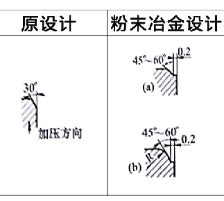 粉末冶金零件設(shè)計更改案例4 粉末冶金零件設(shè)計更改案例4